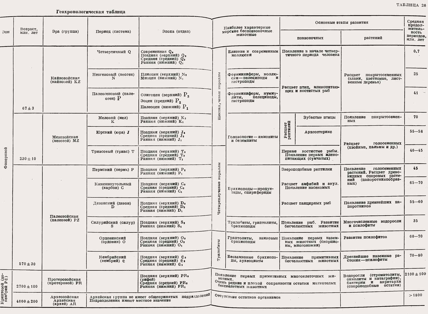 Этапы развития жизни 9 класс биология таблица. Геохронологическая таблица эволюции человека. Геохронологическая шкала эволюции.